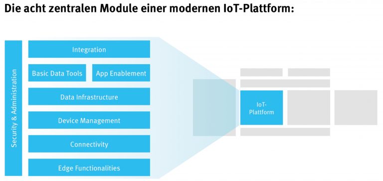 Grafik 2: Die in Grafik 1 gezeigte typische IoT-Plattform vereint in der Regel neben dem Datenmanagement auch Schnittstellen zur Anbindung von z. B. Unternehmensanwendungen. (bitte zur Vergrößerung auf die Grafik klicken)