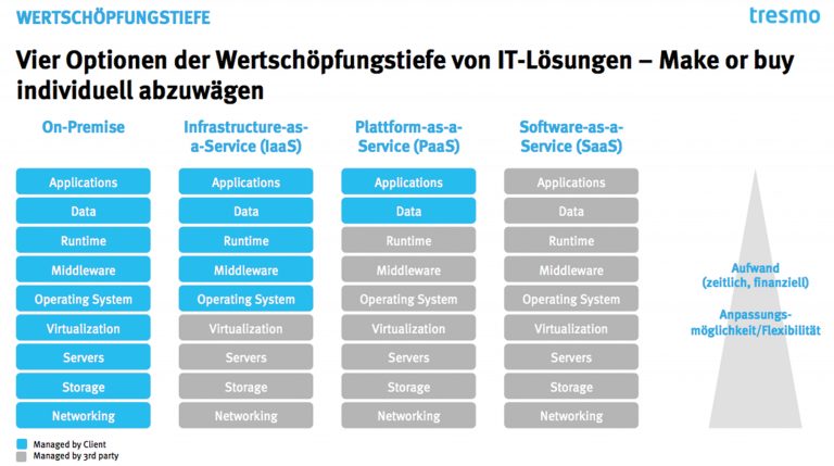 Grafik 3: Eine IoT-Plattform bietet auch für zukünftige Geschäftsmodelle Investitionssicherheit. Daher muss unbedingt die Unternehmensstrategie bei einer Kauf- oder selbstbetriebenen Plattform berücksichtigt werden. (bitte zur Vergrößerung auf die Grafik klicken)