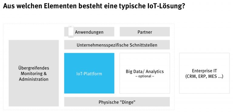 Grafik 1: Eine typische IoT-Plattformarchitektur berücksichtigt bereits die Anbindung und Vernetzung der verschiedenen Endgeräte. Dies können bspw. Maschinen, Produkte oder mobile Endgeräte der Nutzer sein. (bitte zur Vergrößerung klicken)